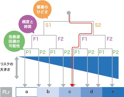 Pl パフォーマンスレベル 安全知識 Com キーエンス