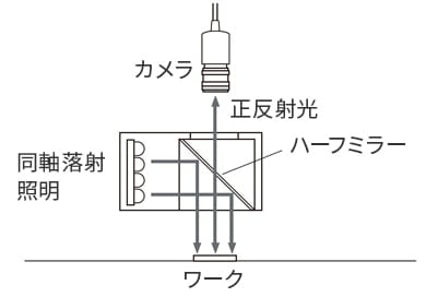 同軸落射照明 CA-DX | 画像処理用LED照明 CA-D シリーズ | キーエンス