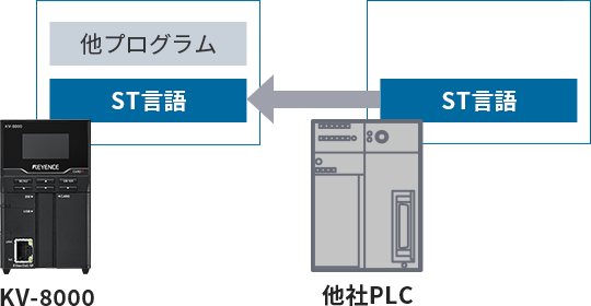 プログラム作成工数を圧倒的に削減 プログラマブルコントローラ KV-8000シリーズ | キーエンス