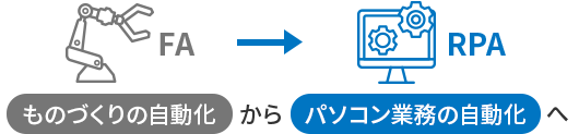 ものづくりの自動化からパソコン業務の自動化へ