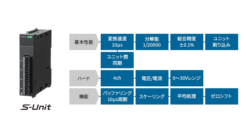 S-Unit [基本性能]変換速度10μs 分解能1/20000 総合精度±0.1% ユニット割り込み ユニット間同期 [ハード]4ch 電圧/電流 0～30Vレンジ [機能]バッファリング10μs周期 スケーリング 平均処理 ゼロシフト