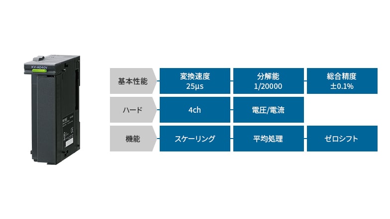 [基本性能]変換速度25μs 分解能1/20000 総合精度±0.1% [ハード]4ch 電圧/電流 [機能]スケーリング 平均処理 ゼロシフト