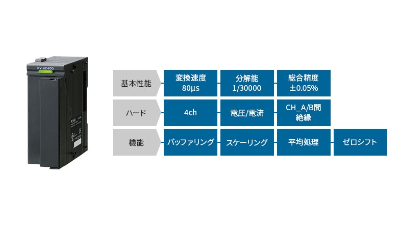 [基本性能]変換速度80μs 分解能1/30000 総合精度±0.05% [ハード]4ch 電圧/電流 CH_A/B間絶縁 [機能]バッファリング スケーリング 平均処理 ゼロシフト