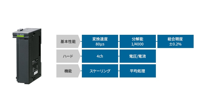 [基本性能]変換速度80μs 分解能1/4000 総合精度±0.2% [ハード]4ch 電圧/電流 [機能]スケーリング 平均処理