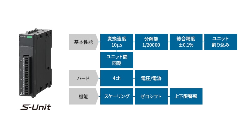 S-Unit [基本性能]変換速度10μs 分解能1/20000 総合精度±0.1% ユニット割り込み ユニット間同期 [ハード]4ch 電圧/電流 [機能]スケーリング ゼロシフト 上下限警報