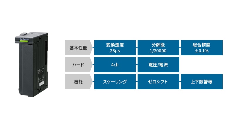 [基本性能]変換速度25μs 分解能1/20000 総合精度±0.1% [ハード]4ch 電圧/電流 [機能]スケーリング ゼロシフト 上下限警報