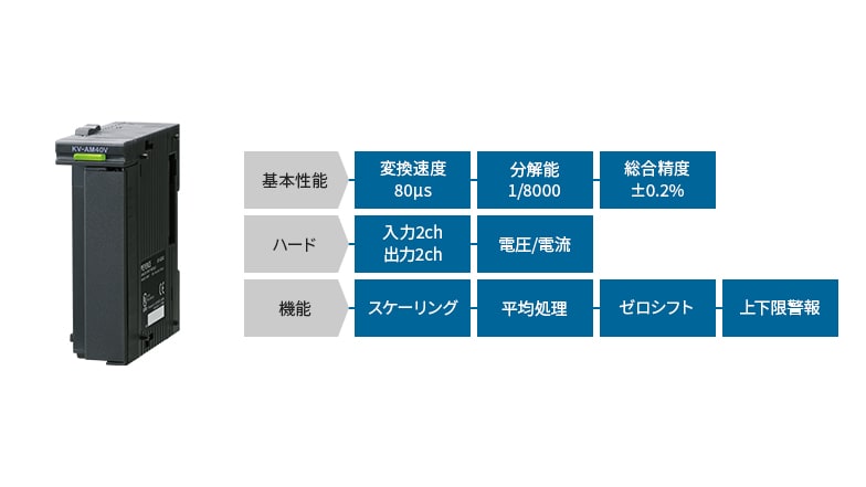 [基本性能]変換速度80μs 分解能1/8000 総合精度±0.2% [ハード]入力2ch出力2ch 電圧/電流 [機能]スケーリング 平均処理 ゼロシフト 上下限警報