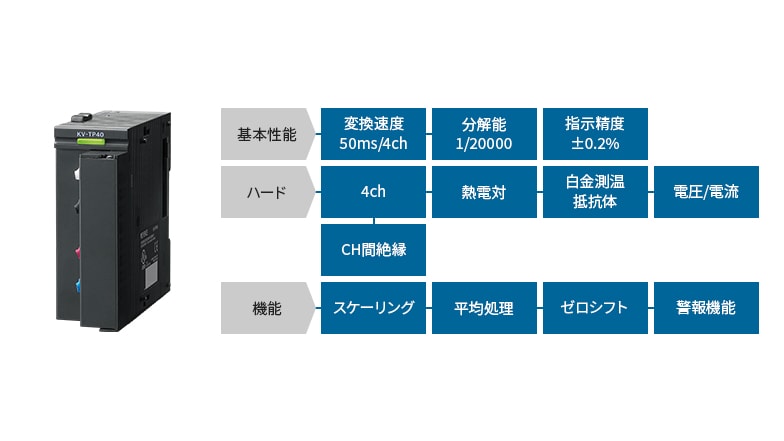 [基本性能]変換速度50ms/4ch 分解能1/20000 指示精度±0.2% [ハード]4ch 熱電対 白金測温抵抗体 電圧/電流 CH間絶縁 [機能]スケーリング 平均処理 ゼロシフト 警報機能