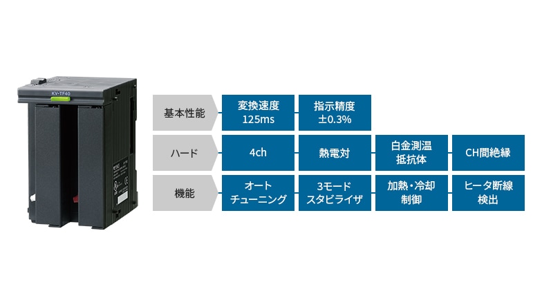 [基本性能]変換速度125ms 指示精度±0.3% [ハード]4ch 熱電対 白金測温抵抗体 CH間絶縁 [機能]オートチューニング 3モードスタビライザ 加熱・冷却制御 ヒータ断線検出