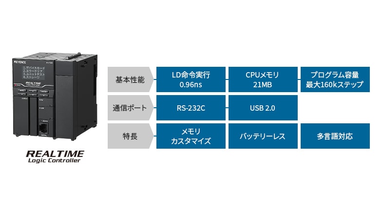 [REALTIME Logic Controller] [基本性能]LD命令実行0.96ns CPUメモリ21MB プログラム容量最大160kステップ [通信ポート]RS-232C USB2.0 [特長]メモリカスタマイズ バッテリーレス 多言語対応