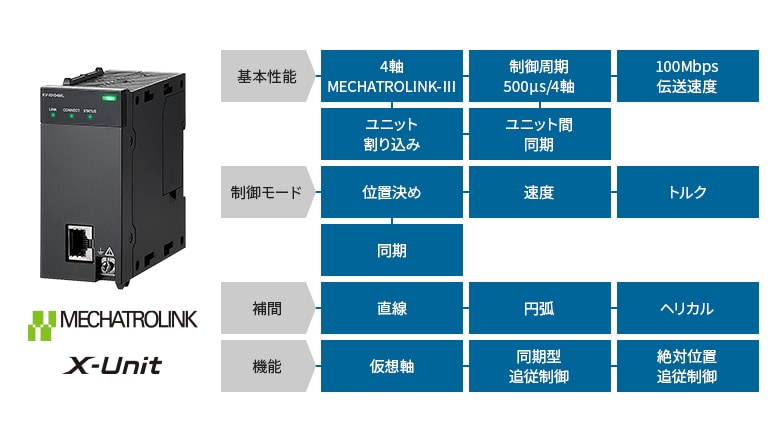 [基本性能]4軸 MECHATROLINK-Ⅲ 制御周期500μs/4軸 100Mbps伝達速度 ユニット割り込み ユニット間同期 [制御モード]位置決め 速度 トルク 同期 [補間]直線 円弧 ヘリカル [機能]仮想軸 同期型追従制御 絶対位置追従制御 MECHATROLINK X-Unit