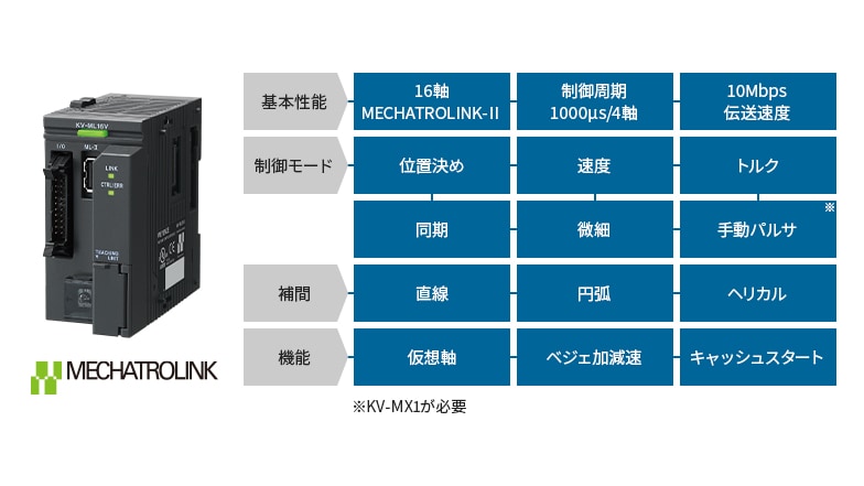 [基本性能]4軸 MECHATROLINK-Ⅱ 制御周期1000μs/4軸 10Mbps伝達速度 [制御モード]位置決め 速度 トルク 同期 微細 手動パルサ※KV-MX1が必要 [補間]直線 円弧 ヘリカル [機能]仮想軸 ベジェ加減速 キャッシュスタート MECHATROLINK