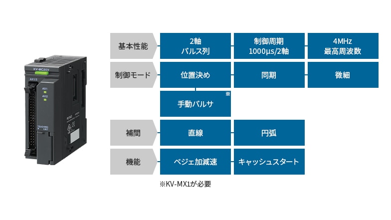 [基本性能]2軸 パルス列 制御周期1000μs/2軸 4Mbps伝達速度 [制御モード]位置決め 同期 微細 手動パルサ※KV-MX1が必要 [補間]直線 円弧 [機能]ベジェ加減速 キャッシュスタート