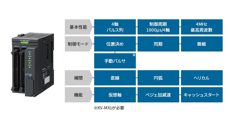 [基本性能]4軸 パルス列 制御周期1000μs/4軸 4MHz最高周波数 [制御モード]位置決め 同期 微細 手動パルサ※KV-MX1が必要 [補間]直線 円弧  ヘリカル[機能]仮想軸 ベジェ加減速 キャッシュスタート