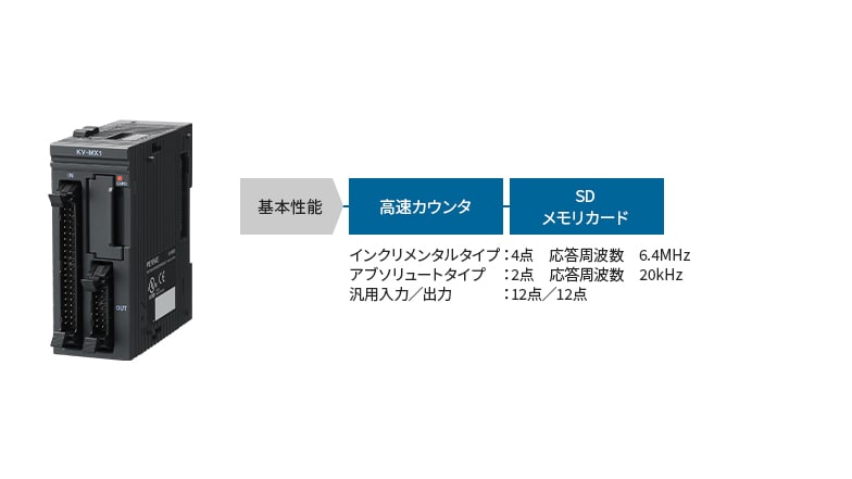 [基本性能]高速カウンタ SDメモリカード インクリメンタルタイプ：4点 応答周波数6.4MHZ アブソリュートタイプ：2点 応答周波数20kHz 汎用入力/出力：12点/12点