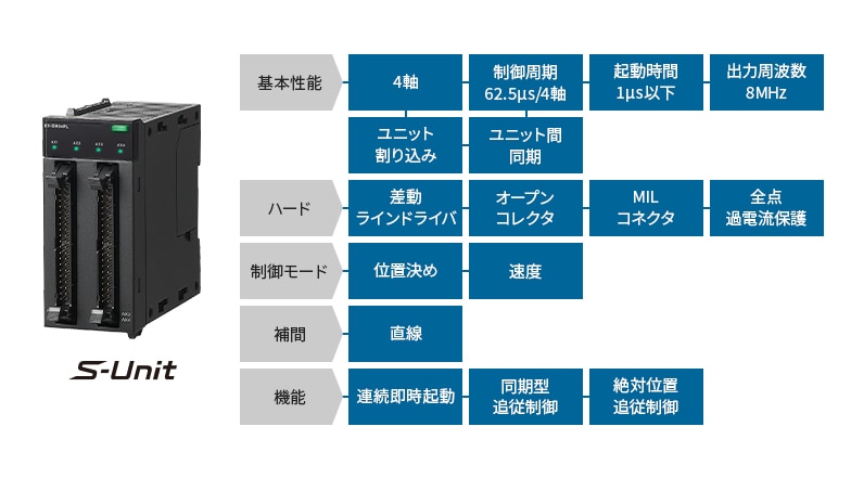 [基本性能]4軸 制御周期62.5μs/4軸 起動時間1μs以下 出力周波数8MHz ユニット割り込み ユニット間同期 [ハード]差動ラインドライバ オープンコレクタ MILコネクタ 全点過電流保護 [制御モード]位置決め 速度 [補間]直線 [機能]連続即時起動 同期型追従制御 絶対位置追従制御 S-Unit