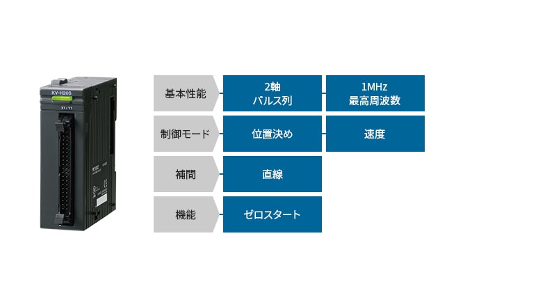 [基本性能]2軸 パルス列 1MHz最高周波数 [制御モード]位置決め 速度 [補間]直線 [機能]ゼロスタート