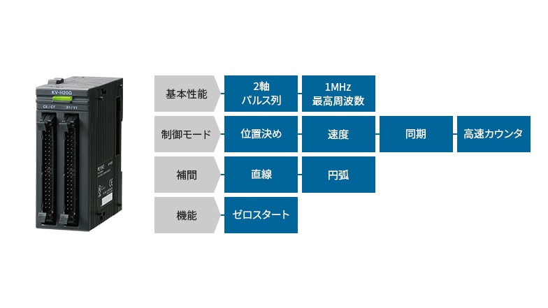 [基本性能]2軸 パルス列 1MHz最高周波数 [制御モード]位置決め 速度 同期 高速カウンタ [補間]直線 円弧 [機能]ゼロスタート