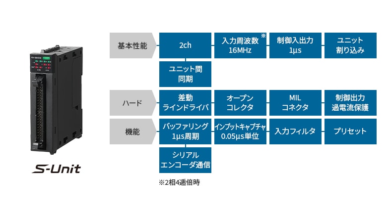 [基本性能]2ch 入力周波数16MHz※2相4逓倍時 制御入出力1μs ユニット割込み ユニット間同期 [ハード]差動ラインドライバ オープンコレクタ MILコネクタ 制御出力過電流保護 [機能] バッファリング1μs周期 インプットキャプチャ0.05μs単位 入力フィルタ プリセット シリアルエンコーダ通信 S-Unit