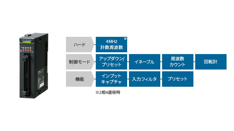 [基本性能]2ch 入力周波数16MHz※2層4逓倍時 [制御モード]アップダウン/プリセット イネーブル 周波数カウント 回転計 [機能]インプットキャプチャ 入力フィルタ プリセット