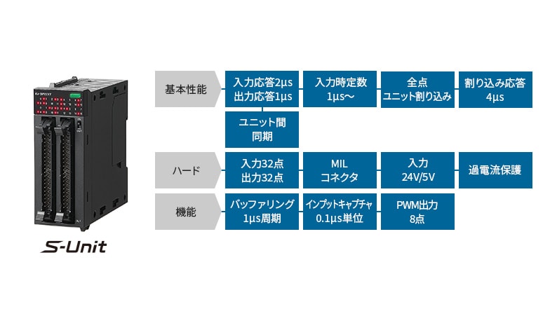 [基本性能]入力応答2µs 出力応答1µs、入力時定数1µs～、全点ユニット割り込み、割り込み応答4µs、ユニット間同期 [ハード]入力32点 出力32点、MILコネクタ、入力24V/5V、過電流保護 [機能]バッファリング1µs周期、インプットキャプチャ0.1µs単位、PWM出力8点