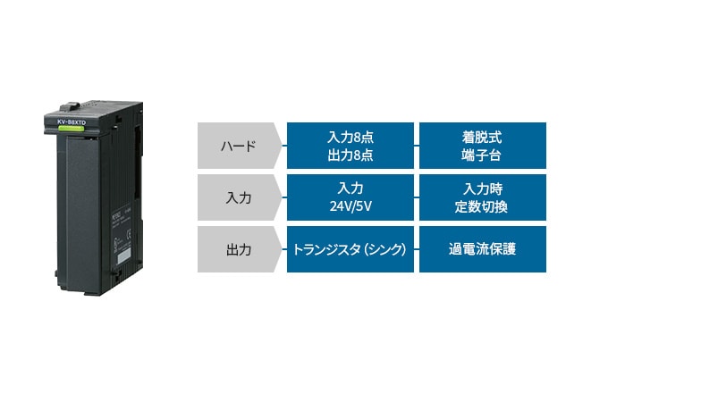 [ハード]入力8点 出力8点、着脱式端子台 [入力]入力24V/5V、入力時定数切換 [出力]トランジスタ（シンク）、過電流保護