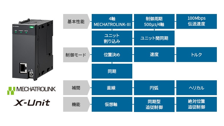 [基本性能]4軸 MRCHATROLINK-Ⅲ、制御周期 500μs/4軸、100Mbps伝送速度、ユニット割り込み、ユニット間同期 [制御モード]位置決め、速度、トルク、同期 [補間]直線、円弧、ヘリカル [機能]仮想軸、同期型追従制御、絶対位置追従制御 MECHATROLINK X-Unit