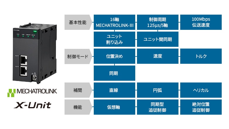 [基本性能]16軸 MECHATROLINK-Ⅲ、制御周期125μs/5軸、100Mbps伝送速度、ユニット割り込み、ユニット間同期 [制御モード]位置決め、速度、トルク、同期 [補間]直線、円弧、ヘリカル [機能]仮想軸、同期型追従制御、絶対位置追従制御 MECHATROLINK X-Unit