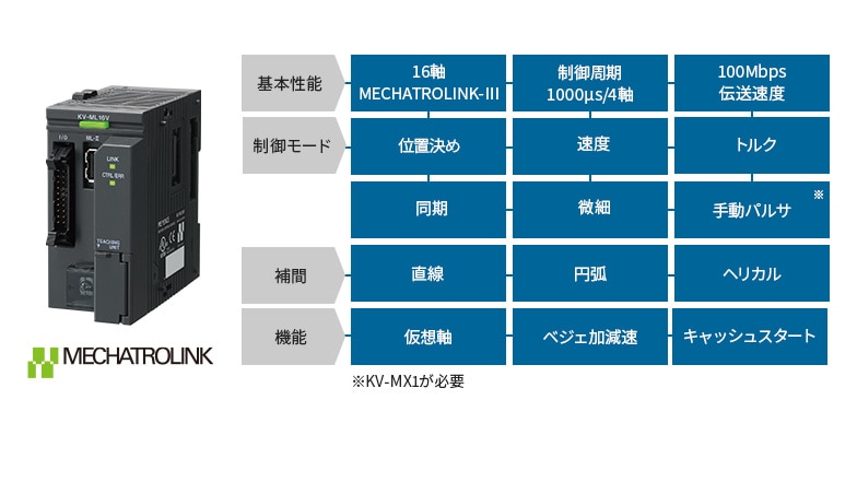 [基本性能]16軸 MECHATROLINK-Ⅱ、制御周期1000μs/4軸、100Mbps伝送速度 [制御モード]位置決め、速度、トルク、同期、微細、手動パルサ※KV-MX1が必要 [補間]直線、円弧、ヘリカル [機能]仮想軸、ベジェ加減速、キャッシュスタート MECHATROLINK