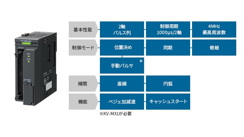 [基本性能]2軸 パルス列、制御周期1000μm/2軸、4MHz最高周波数 [制御モード]位置決め、同期、微細、手動パルサ※KV-MX1が必要 [補間]直線、円弧 [機能]ベジェ加減速、キャッシュスタート