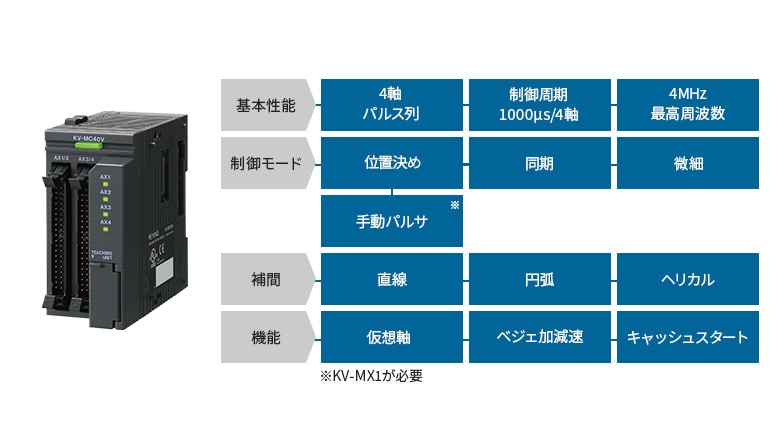 [基本性能]4軸 パルス列、制御周期1000μs/4軸、4MHz最高周波数 [制御モード]位置決め、同期、微細、手動パルサ※KV-MX1が必要 [補間]直線、円弧、ヘリカル [機能]仮想軸、ベジェ加減速、キャッシュスタート