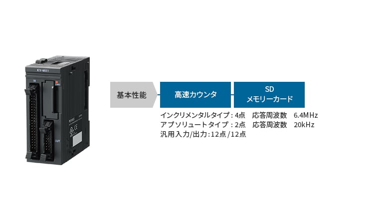 [基本性能]高速カウンタ、SDメモリーカード インクリメンタルタイプ：4点 応答周波数 6.4MHz アブソリュートタイプ：2点 応答周波数20kHz 汎用入力/出力：12点/12点