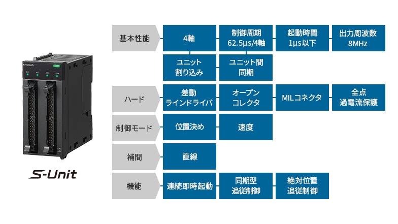 [基本性能]4軸、制御周期62.5μm/4軸、起動時間1μs以下、出力周波数8MHz、ユニット割り込み、ユニット間同期 [ハード]差動ラインドライバ、オープンコレクタ、MILコネクタ、全点過電流保護 [制御モード]位置決め、速度 [補間]直線 [機能]連続即時起動、同期型追従制御、絶対位置追従制御 S-Unit