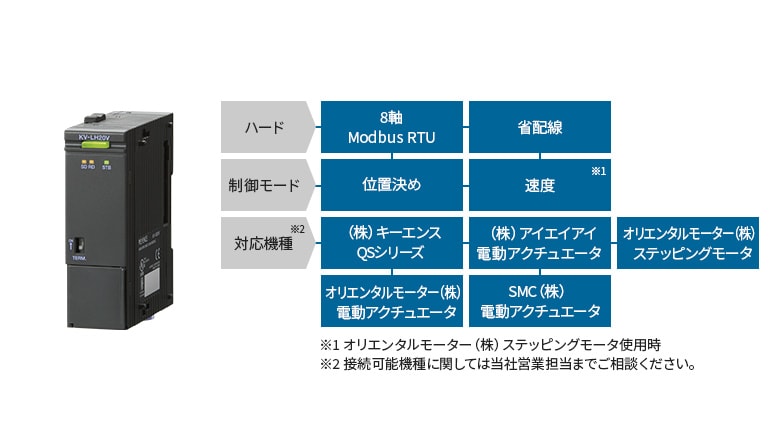 [ハード]8軸 Modbus RTU、省配線 [制御モード]位置決め、速度※1：オリエンタルモーター（株）ステッピングモータ使用時 [対応機種※2：接続可能機種に関しては当社営業担当までご相談ください。]（株）キーエンスQSシリーズ、（株）アイエイアイ電動アクチュエータ、オリエンタルモーター（株）ステッピングモータ 、オリエンタルモーター（株）電動アクチェエータ、SMC（株）電動アクチェエータ