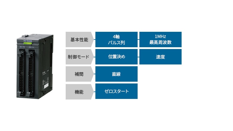 [基本性能]4軸 パルス列、1MHz最高周波数 [制御モード]位置決め、速度 [補間]直線 [機能]ゼロスタート