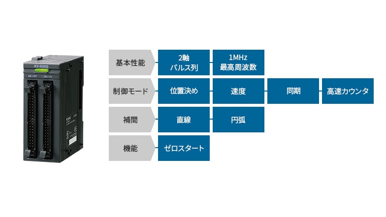 [基本性能]2軸 パルス列、1MHz最高周波数 [制御モード]位置決め、速度、同期、高速カウンタ [補間]直線、円弧 [機能]ゼロスタート