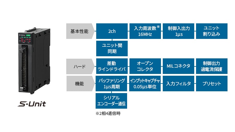 [基本性能]2ch、入力周波数※2相4逓倍時 16MHz、制御入出力1μs、ユニット割り込み、ユニット間同期 [ハード]差動ラインドライバ、オープンコレクタ、MILコネクタ、制御出力過電流保護 [機能]バッファリング1μs周期、インプットキャプチャ0.05μs単位、入力フィルタ、プリセット、シリアルエンコーダ通信 S-Unit