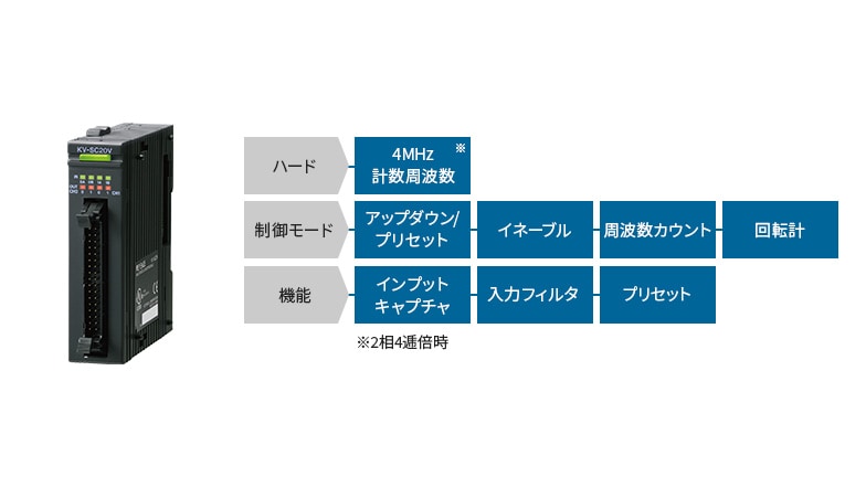 [ハード]4MHz計数周波数※2相4逓倍時 [制御モード]アップダウン/プリセット、イネーブル、周波数カウント、回転計 [機能]インプットキャプチャ、入力フィルタ、プリセット