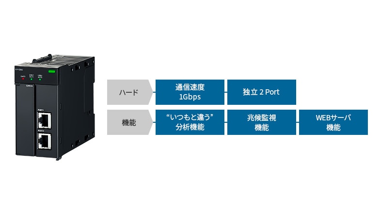 [ハード]通信速度1Gbps、独立2Port [機能]“いつもと違う”分析機能、兆候監視機能、WEBサーバ機能