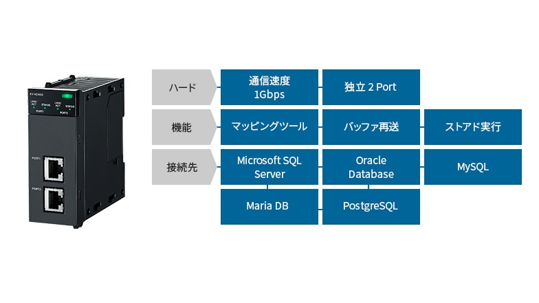 [ハード]通信速度1Gbps、 独立2Port [機能]マッピングツール、バッファ再送、ストアド実行 [接続先]Microsoft SQL Server、Oracle DataBase、MySQL、MariaDB、PostgreSQL