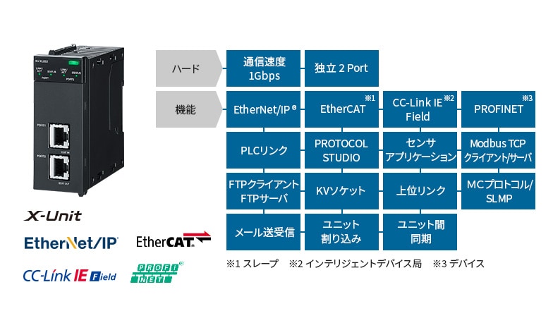 [ハード]通信速度1Gbps、独立2Port [機能]EtherNet/IP®、EtherCAT※スレープ、CC-Link IE Field※インテリジェントデバイス局、PROFINET※デバイス、PLCリンク、PROTOCOL STUDIO、センサアプリケーション、Modbus TCP クライアント/サーバ、FTPクライアント FTPサーバ、KVソケット、上位リンク、MCプロトコル/SLMP、メール送受信、ユニット割り込み、ユニット間同期 X-Unit EtherNet/IP® EtherCAT® CC-Link IE Field PROFINET