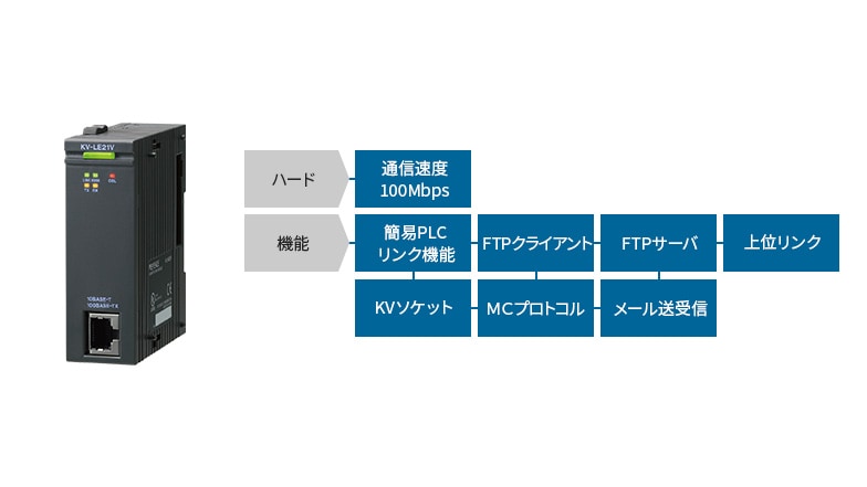 [ハード]通信速度100Mbps [機能]簡易PLCリンク機能、FTPクライアント、FTPサーバ、上位リンク、KVソケット、MCプロトコル、メール送受信