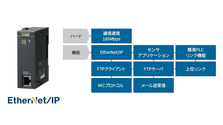 [ハード]通信速度100Mbps [機能]EtherNet/IP®、センサアプリケーション、FTPサーバ、上位リンク、MCプロトコル、メール送受信