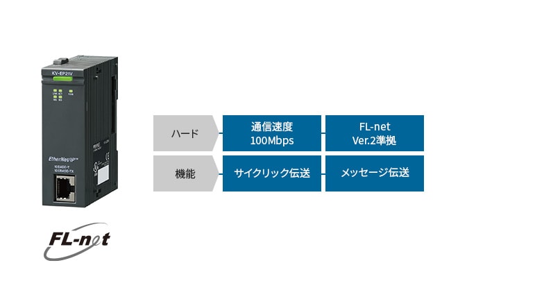 [ハード]通信速度100Mbps、Fl-net Ver.2準拠 [機能]サイクリック伝送、メッセージ伝送