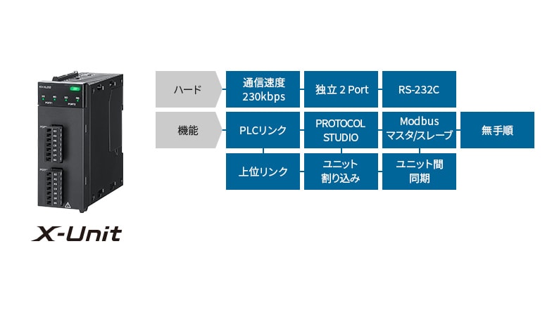 [ハード]通信速度230kbps、独立2Port、RS-232C [機能]PLCリンク、PROTOCOL STUDIO、Modbusマスタ/スレープ、無手順、上位リンク、ユニット割り込み、ユニット間同期 X-Unit