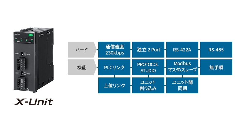 [ハード]通信速度230kbps、独立2Port、RS-422A、RS-485 [機能]PLCリンク、PROTOCOL STUDIO、Modbusマスタ/スレープ、無手順、上位リンク、ユニット割り込み、ユニット間同期 X-Unit