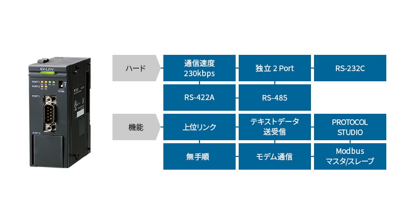 [ハード]通信速度230kbps、独立2Port、RS-232C、RS-422A、RS-485 [機能]上位リンク、テキストデータ送受信、PROTOCOL STUDIO、無手順、モデム通信、Modbusマスタ/スレープ