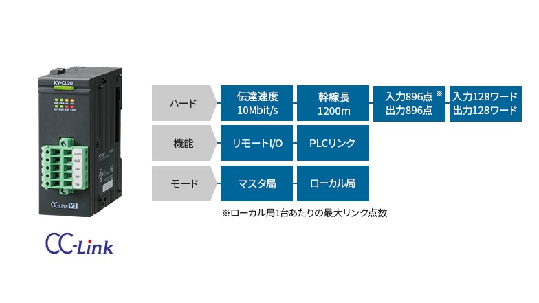 [ハード]伝達速度10Mbit/s、幹線長1200m、入力896点 出力896点※ローカル局1台あたりの最大リンク数、入力128ワード 出力128ワード [機能]リモートI/O、PLCリンク [モード]マスタ局、ローカル局 CC-Link