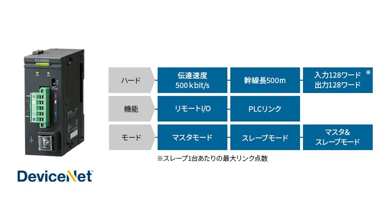 [ハード]伝達速度500kbit/s、幹線長500m、入力128ワード 出力128ワード※スレープ1台あたりの最大リンク点数 [機能]リモートI/O、PLCリンク [モード]マスタモード、スレープモード、マスタ&スレープモード DeviceNet®