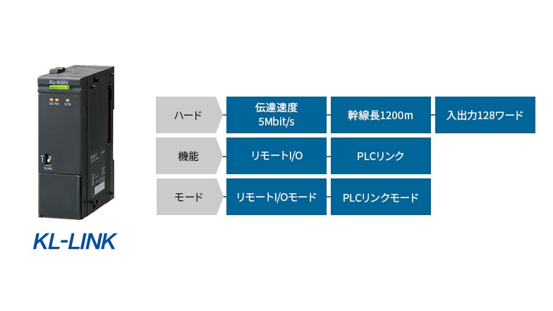 [ハード]伝達速度5Mbit、幹線長1200m、入出力128ワード [機能]リモートI/O、PLCリンク [モード]リモートI/Oモード、PLCリンクモード